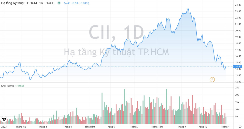 Giá cổ phiếu CII Hạ tầng Kỹ thuật TP.Hồ Chí Minh