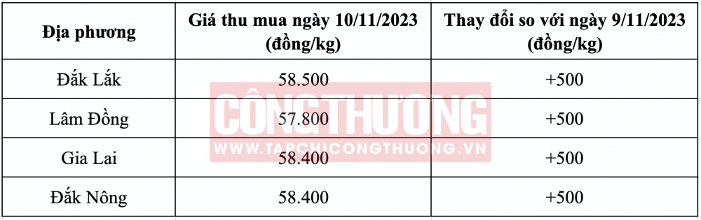 Giá cà phê hôm nay CWIN ✅ Nhà cái cờ bạc trực tuyến tốt nhất và Thương hiệu uy tín