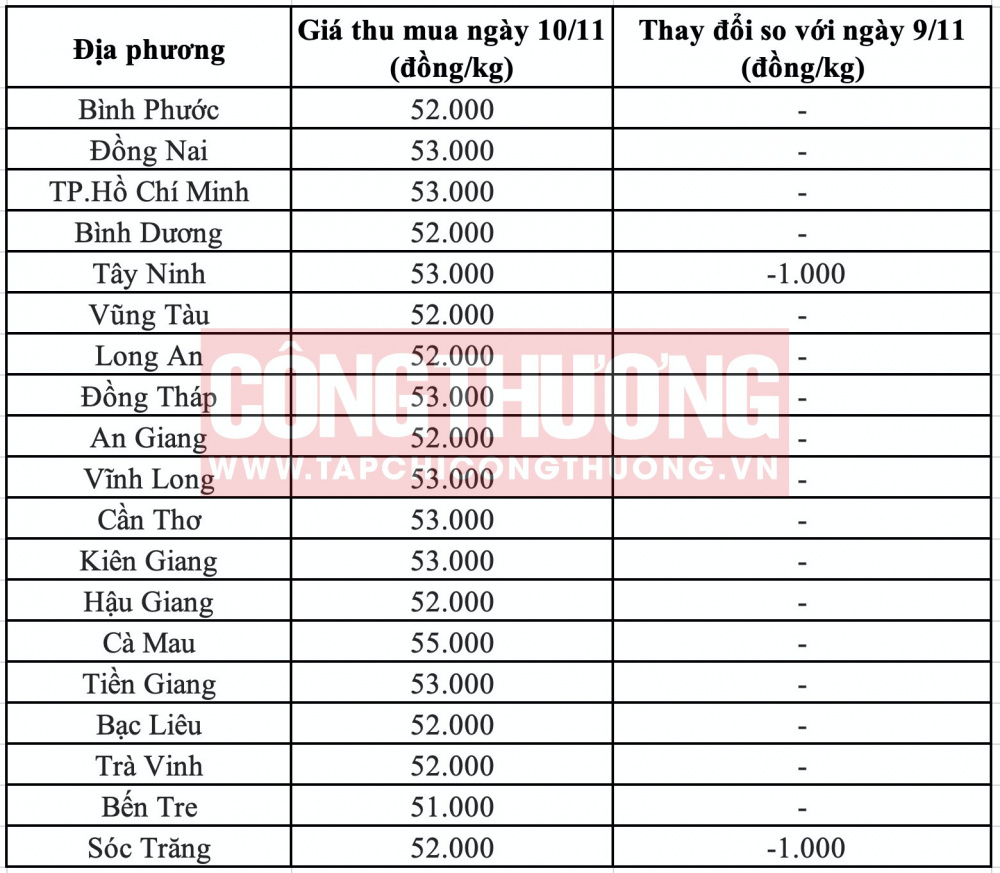Giá heo hơi hôm nay tại miền Nam CWIN ✅ Nhà cái cờ bạc trực tuyến tốt nhất và Thương hiệu uy tín
