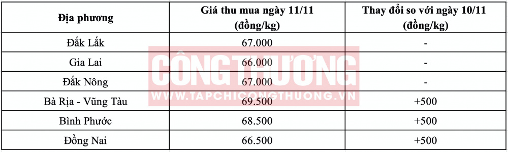 Giá tiêu hôm nay
