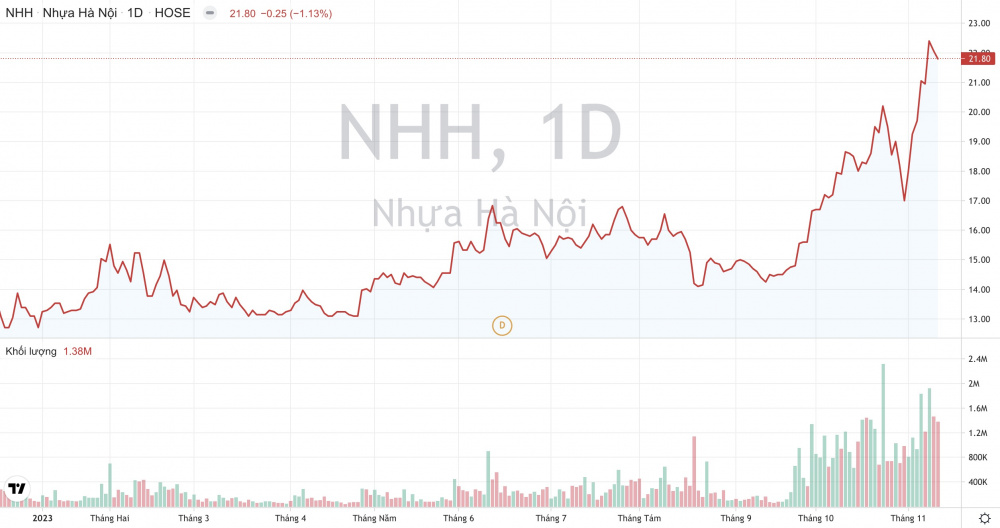 Giá cổ phiếu Nhựa Hà Nội An Phát Holdings
