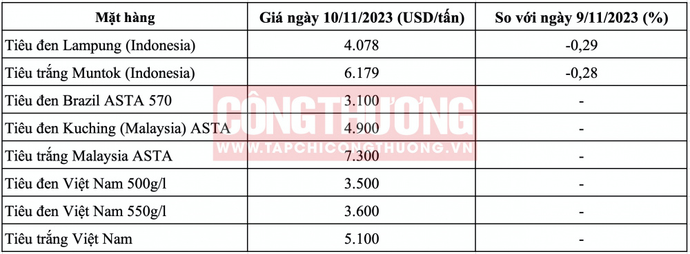 Giá tiêu hôm nay