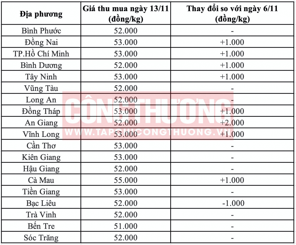 Giá heo hơi hôm nay tại miền Nam CWIN ✅ Nhà cái cờ bạc trực tuyến tốt nhất và Thương hiệu uy tín