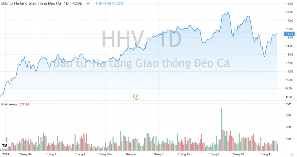 Giá cổ phiếu HHV Giao thông Đèo Cả