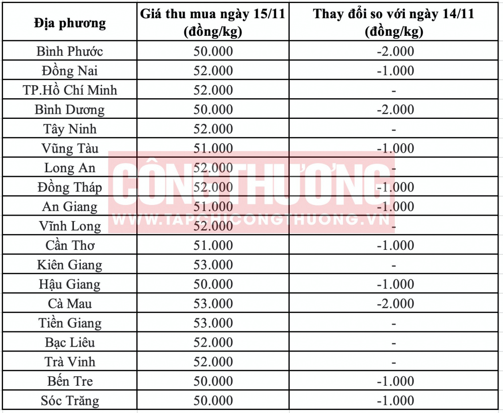Giá heo hơi hôm nay tại miền Nam