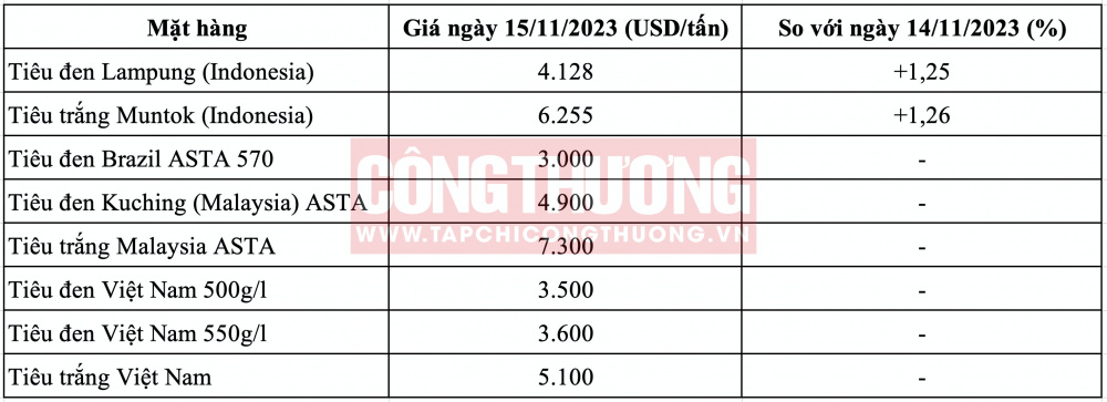 Giá tiêu hôm nay CWIN ✅ Nhà cái cờ bạc trực tuyến tốt nhất và Thương hiệu uy tín