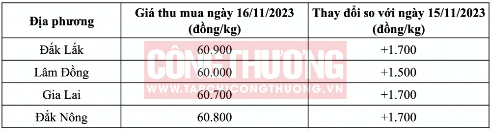 Giá cà phê hôm nay CWIN ✅ Nhà cái cờ bạc trực tuyến tốt nhất và Thương hiệu uy tín