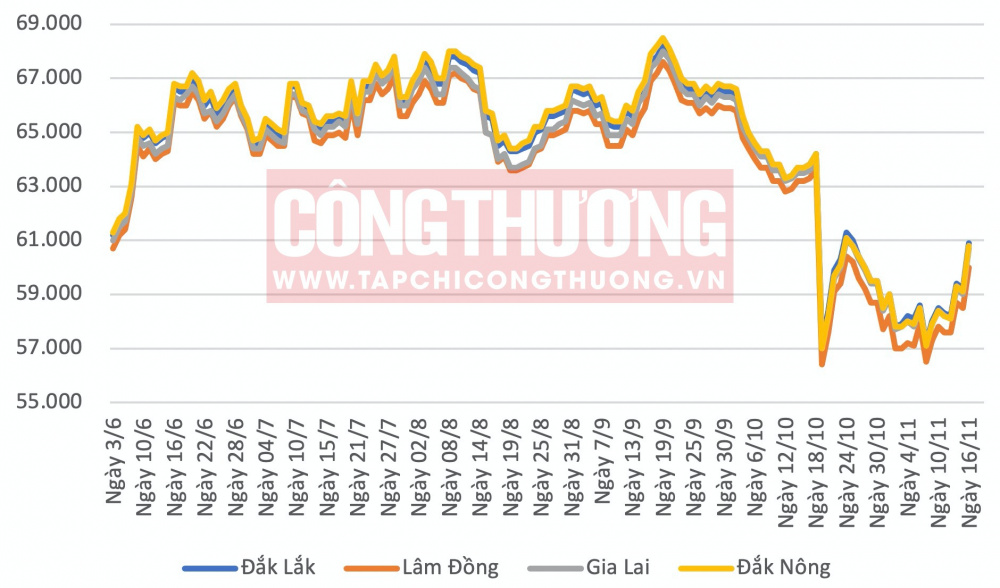 Giá cà phê hôm nay CWIN ✅ Nhà cái cờ bạc trực tuyến tốt nhất và Thương hiệu uy tín