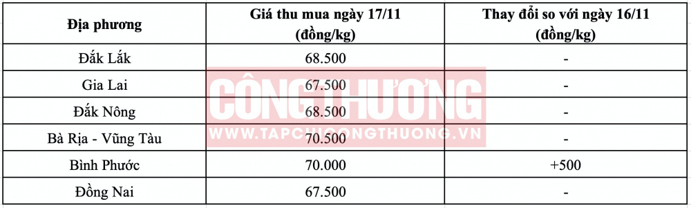 Giá tiêu hôm nay