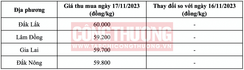 Giá cà phê hôm nay CWIN ✅ Nhà cái cờ bạc trực tuyến tốt nhất và Thương hiệu uy tín