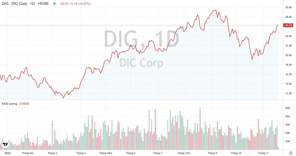 Giá cổ phiếu DIG DIC Corp