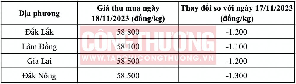 Giá cà phê hôm nay CWIN ✅ Nhà cái cờ bạc trực tuyến tốt nhất và Thương hiệu uy tín