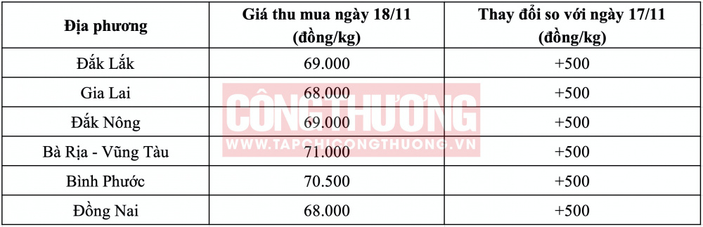 Giá tiêu hôm nay CWIN ✅ Nhà cái cờ bạc trực tuyến tốt nhất và Thương hiệu uy tín