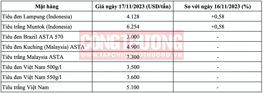 Giá tiêu hôm nay CWIN ✅ Nhà cái cờ bạc trực tuyến tốt nhất và Thương hiệu uy tín