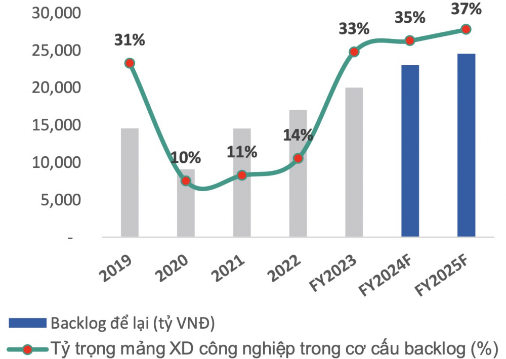 Xây dựng Coteccons