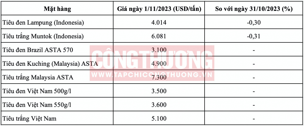 Giá tiêu hôm nay CWIN ✅ Nhà cái cờ bạc trực tuyến tốt nhất và Thương hiệu uy tín