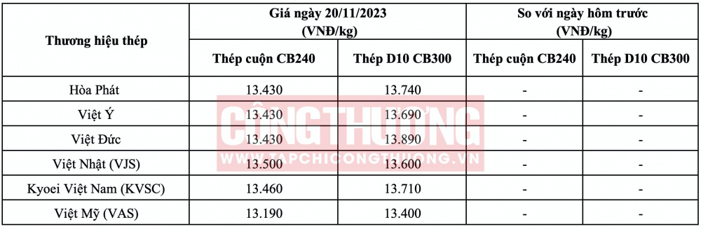 Giá thép hôm nay tại miền Bắc