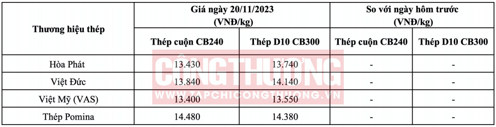 Giá thép hôm nay tại miền Trung
