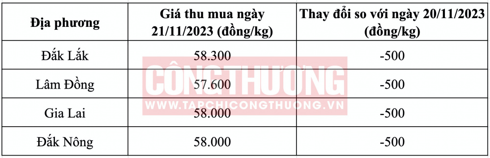 Giá cà phê hôm nay CWIN ✅ Nhà cái cờ bạc trực tuyến tốt nhất và Thương hiệu uy tín
