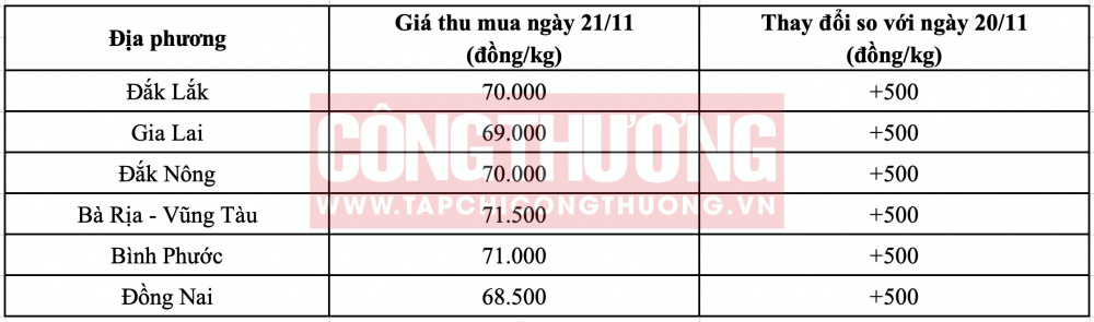 Giá tiêu hôm nay CWIN ✅ Nhà cái cờ bạc trực tuyến tốt nhất và Thương hiệu uy tín