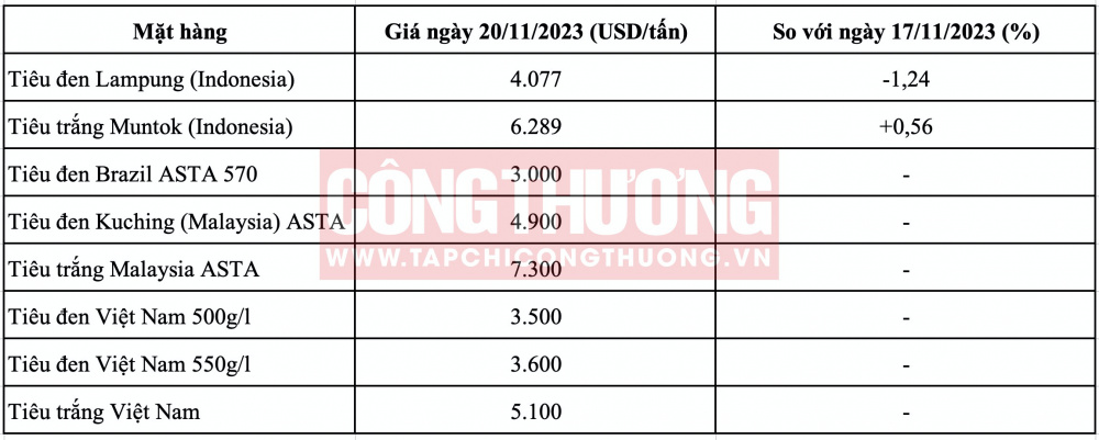 Giá tiêu hôm nay CWIN ✅ Nhà cái cờ bạc trực tuyến tốt nhất và Thương hiệu uy tín