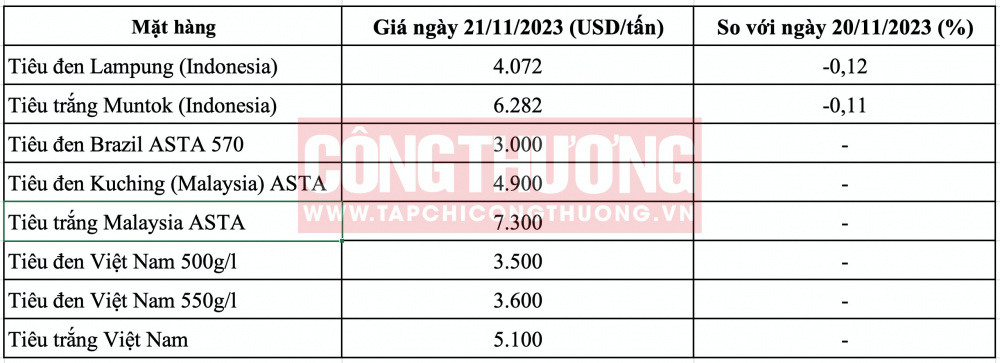 Giá tiêu hôm nay