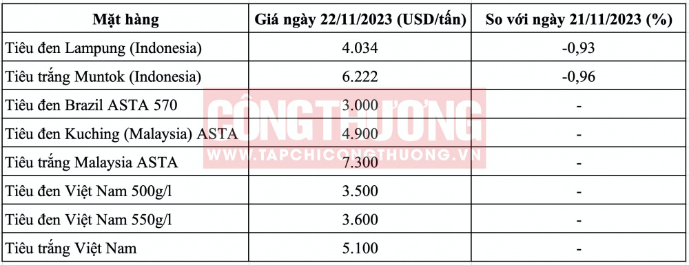 Giá tiêu hôm nay CWIN ✅ Nhà cái cờ bạc trực tuyến tốt nhất và Thương hiệu uy tín