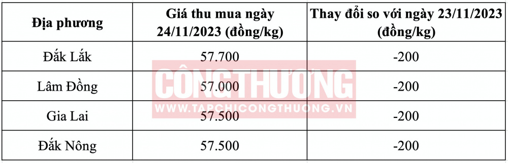 Giá cà phê hôm nay CWIN ✅ Nhà cái cờ bạc trực tuyến tốt nhất và Thương hiệu uy tín