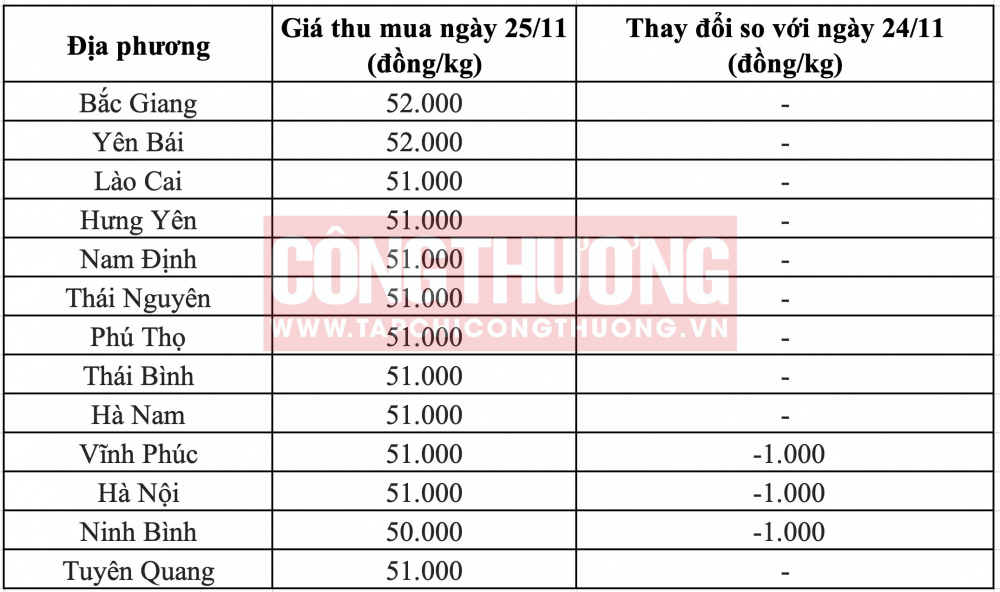 Giá heo hơi hôm nay tại miền Bắc