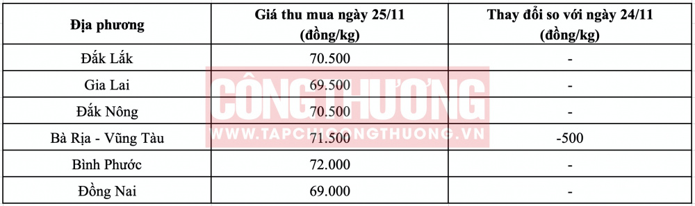 Giá tiêu hôm nay