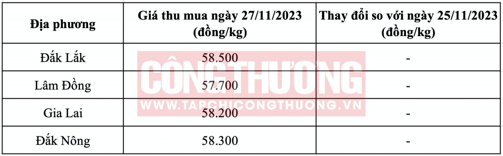 Giá cà phê hôm nay CWIN ✅ Nhà cái cờ bạc trực tuyến tốt nhất và Thương hiệu uy tín