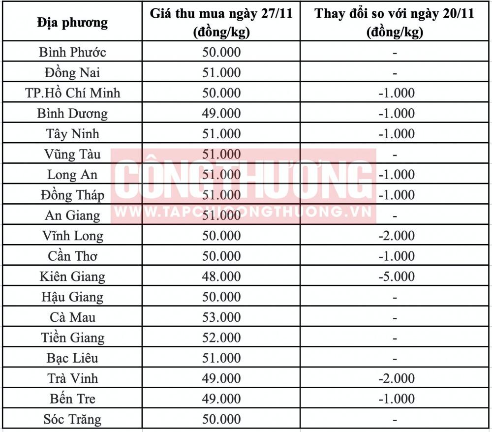 Giá heo hơi hôm nay miền Nam