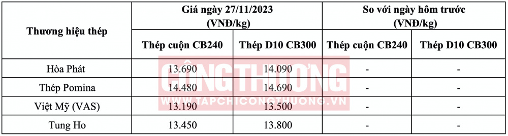 Giá thép hôm nay tại miền Nam