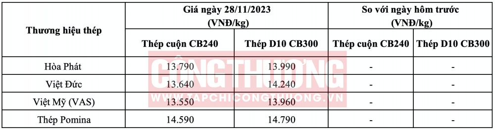 Giá thép hôm nay tại miền Trung
