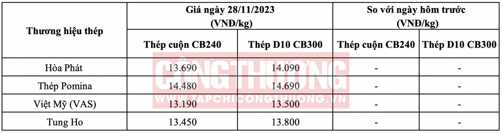 Giá thép hôm nay tại miền Nam