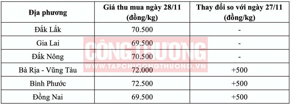 Giá tiêu hôm nay