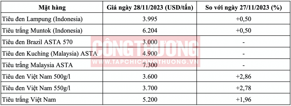 Giá tiêu hôm nay CWIN ✅ Nhà cái cờ bạc trực tuyến tốt nhất và Thương hiệu uy tín