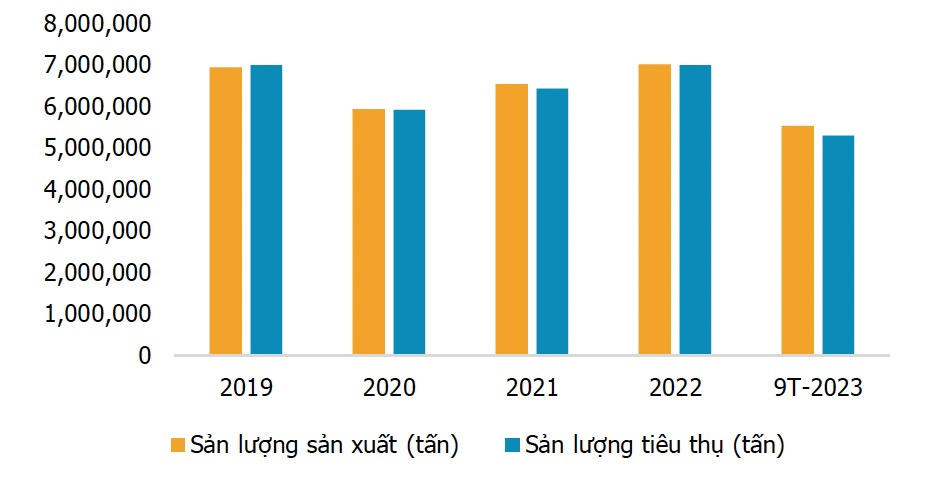 Sản lượng Lọc hoá dầu Bình Sơn