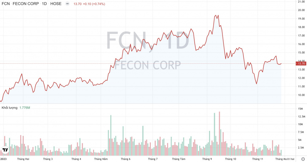 Giá cổ phiếu FCN Fecon
