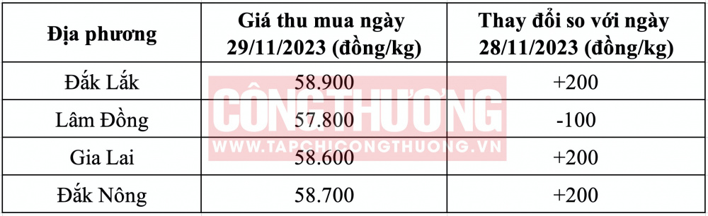 Giá cà phê hôm nay CWIN ✅ Nhà cái cờ bạc trực tuyến tốt nhất và Thương hiệu uy tín