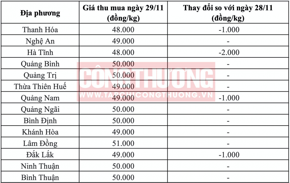 Giá heo hơi hôm nay tại miền Trung