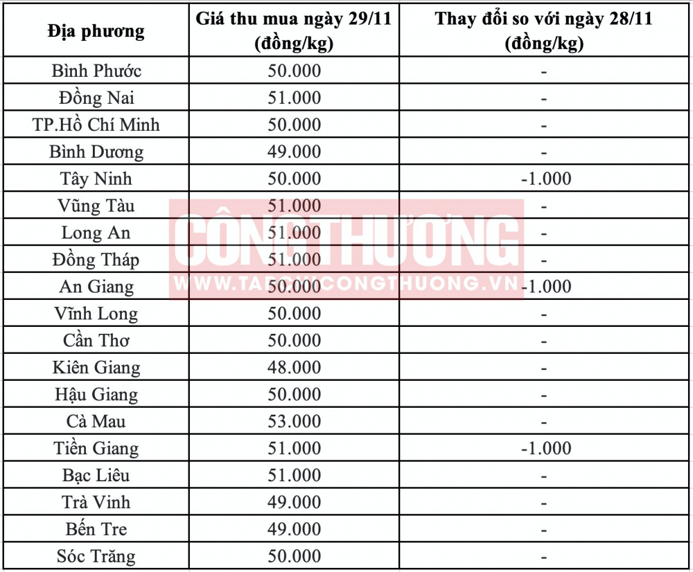 Giá heo hơi hôm nay tại miền Nam