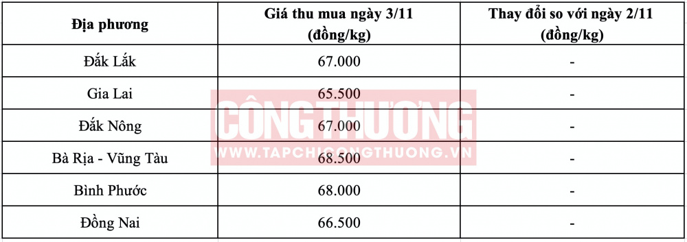 Giá tiêu hôm nay