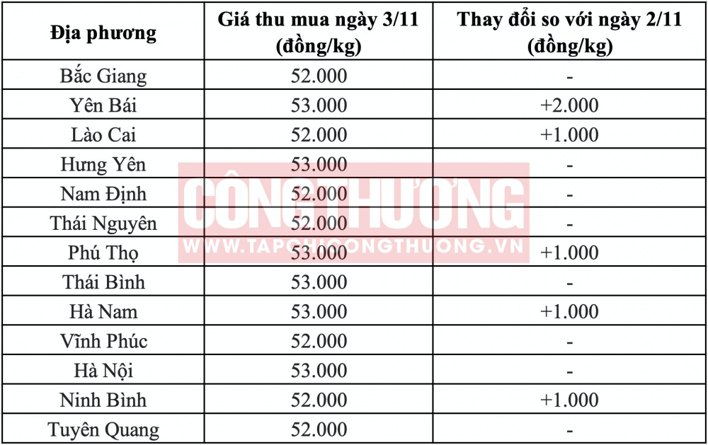 Giá heo hơi hôm nay tại miền Bắc 
