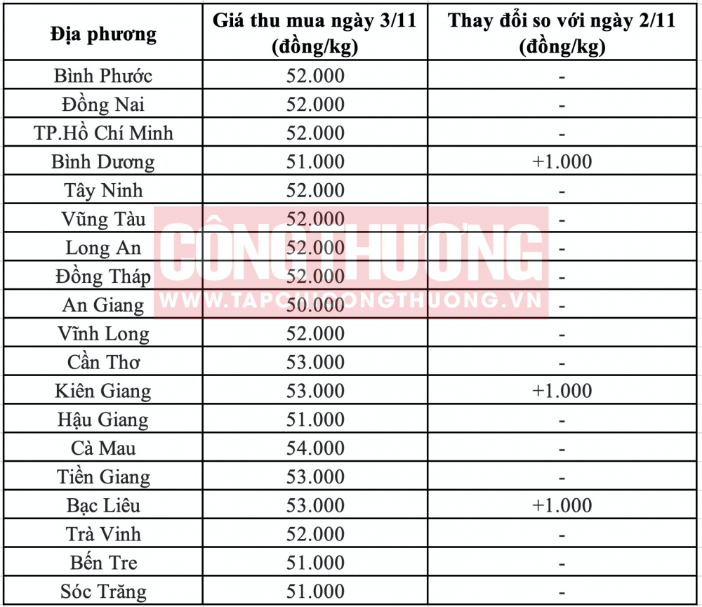 Giá heo hơi hôm nay tại miền Nam