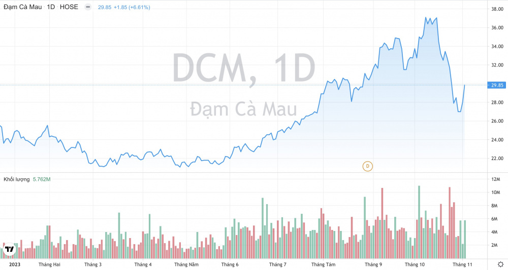 Giá cổ phiếu DCM Đạm Cà Mau