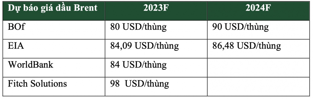 Dự báo giá dầu