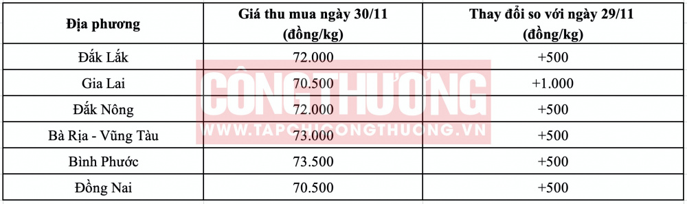 Giá tiêu hôm nay CWIN ✅ Nhà cái cờ bạc trực tuyến tốt nhất và Thương hiệu uy tín