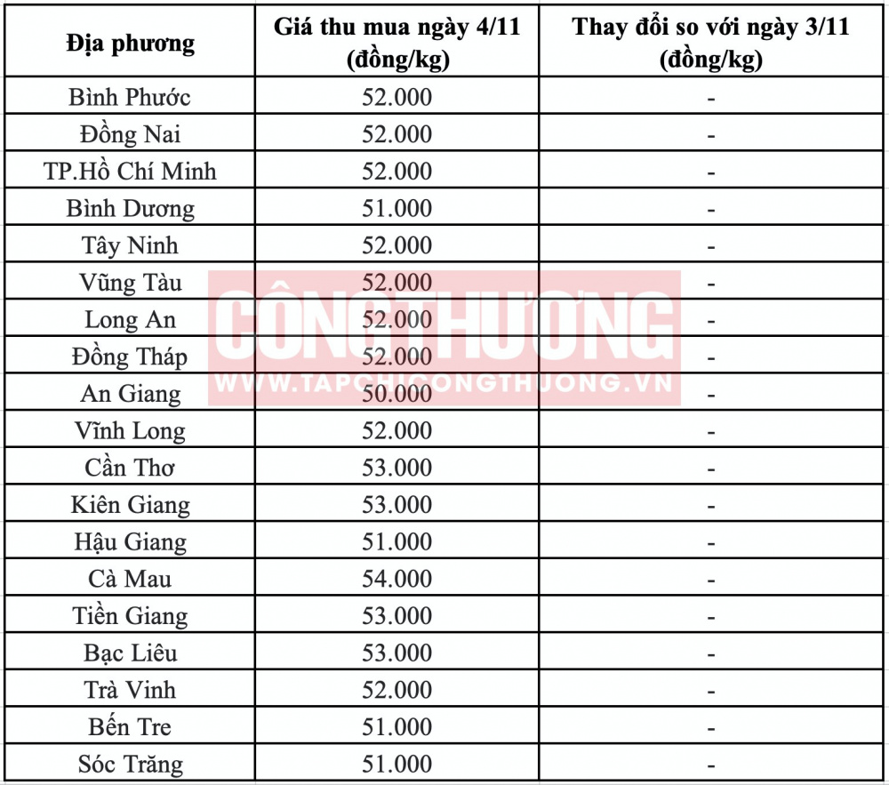 Giá heo hơi hôm nay tại miền Nam CWIN ✅ Nhà cái cờ bạc trực tuyến tốt nhất và Thương hiệu uy tín