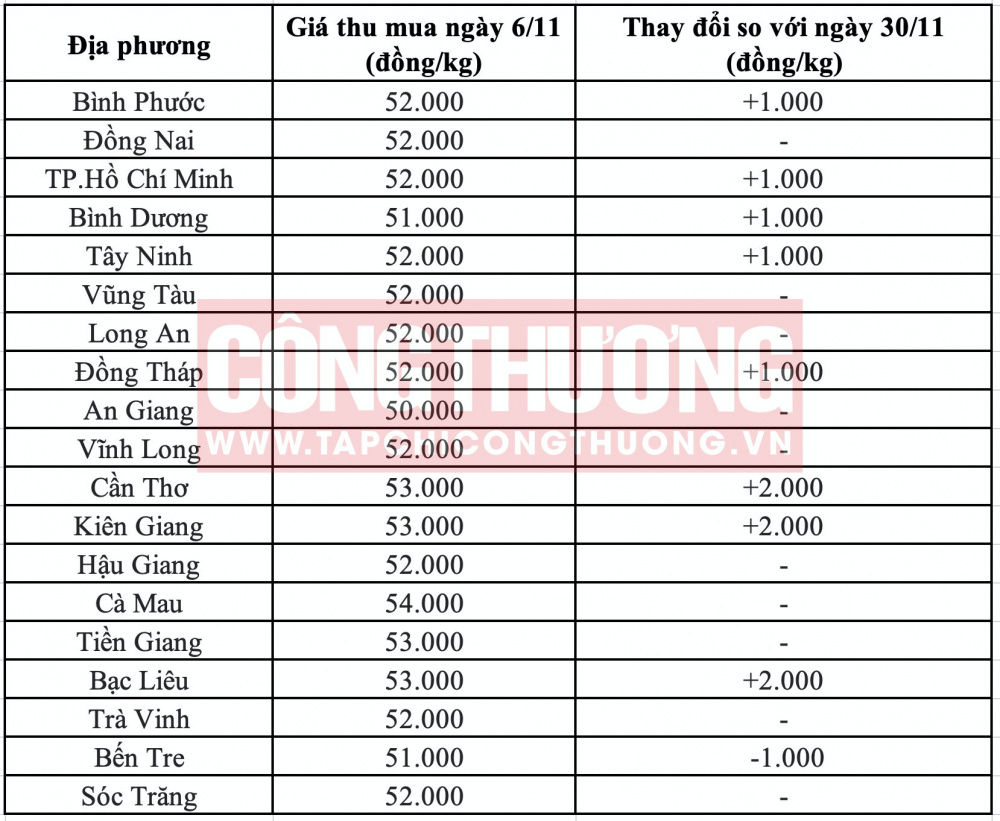 Giá heo hơi hôm nay tại miền Nam CWIN ✅ Nhà cái cờ bạc trực tuyến tốt nhất và Thương hiệu uy tín